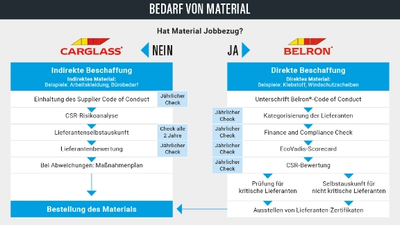Grafik Bedarf an Material.